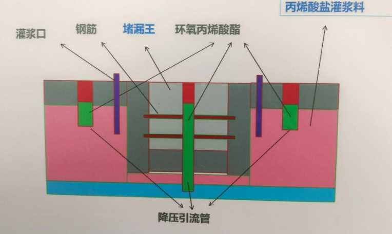 三门峡卢氏县防水堵漏工程设计